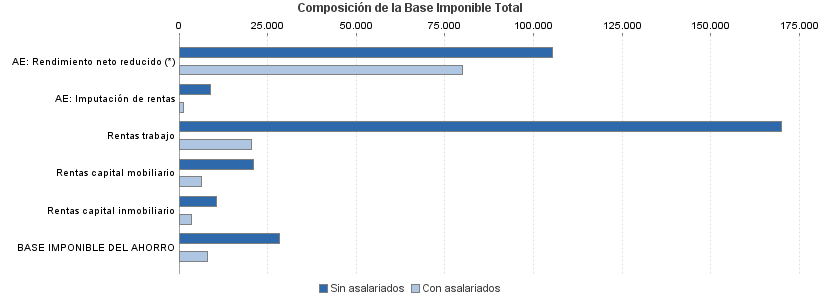 Composición de la Base Imponible Total