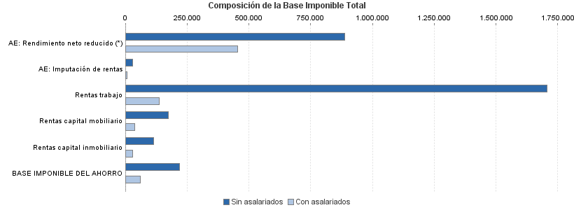 Composición de la Base Imponible Total