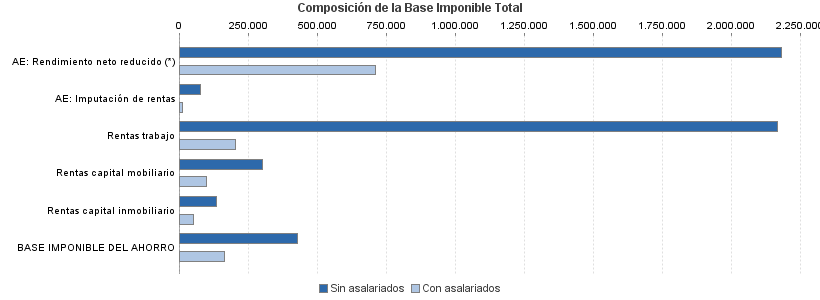 Composición de la Base Imponible Total