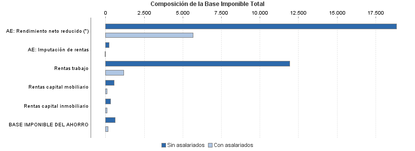 Composición de la Base Imponible Total