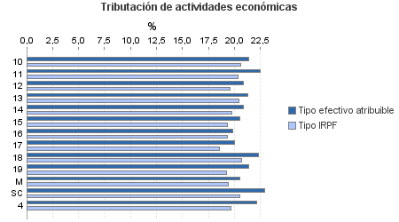 Tributación de actividades económicas