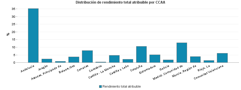 Distribución de rendimiento total atribuible por CCAA