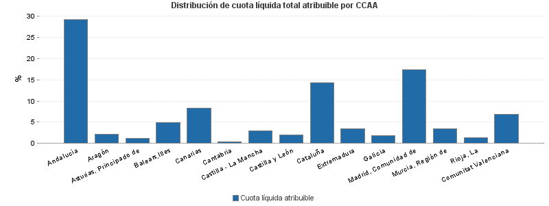 Distribución de cuota líquida total atribuible por CCAA