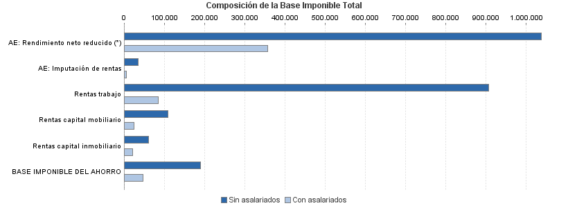 Composición de la Base Imponible Total