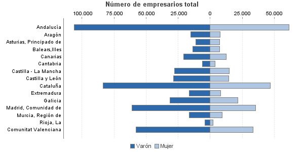 Número de empresarios total