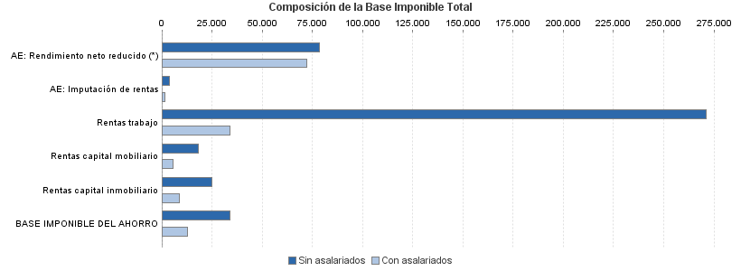 Composición de la Base Imponible Total