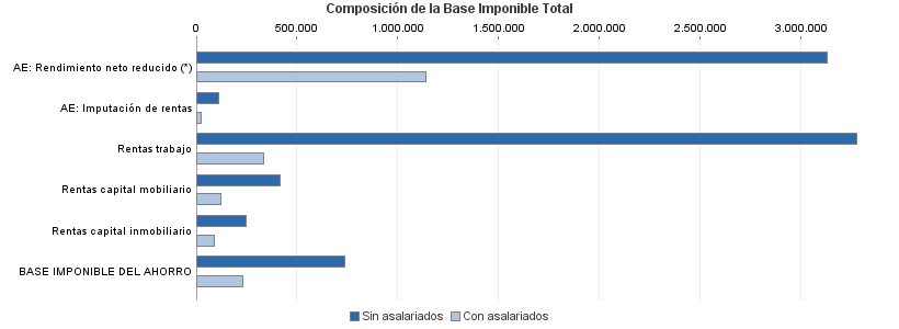 Composición de la Base Imponible Total