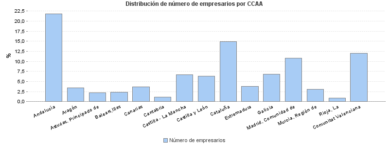 Distribución de número de empresarios por CCAA
