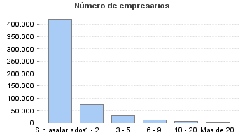 Número de empresarios