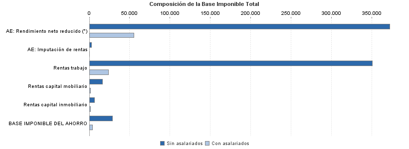 Composición de la Base Imponible Total