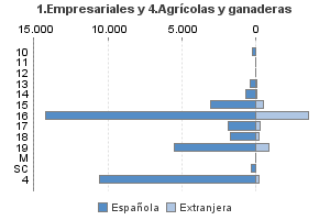 1.Empresariales y 4.Agrícolas y ganaderas