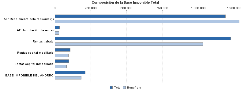 Composición de la Base Imponible Total