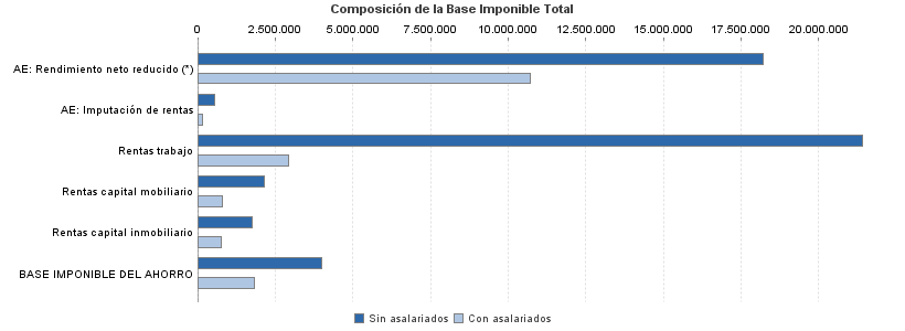 Composición de la Base Imponible Total