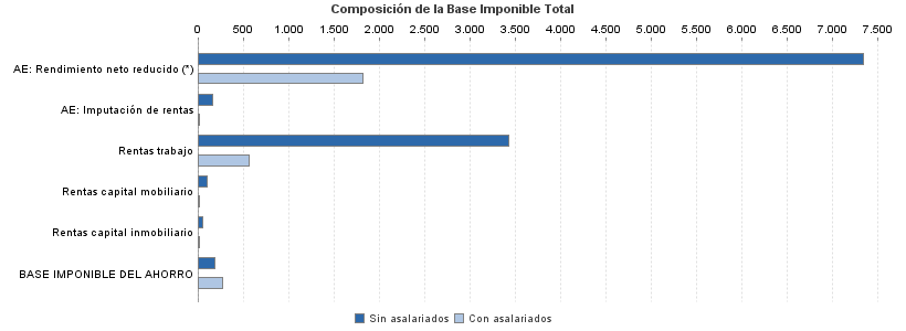 Composición de la Base Imponible Total