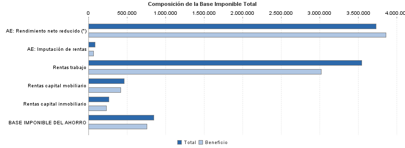 Composición de la Base Imponible Total