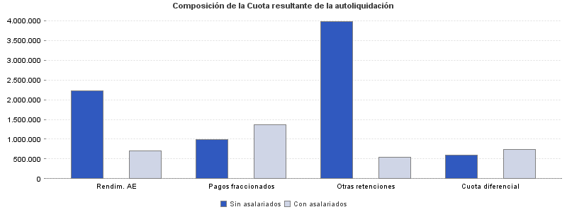 Composición de la Cuota resultante de la autoliquidación