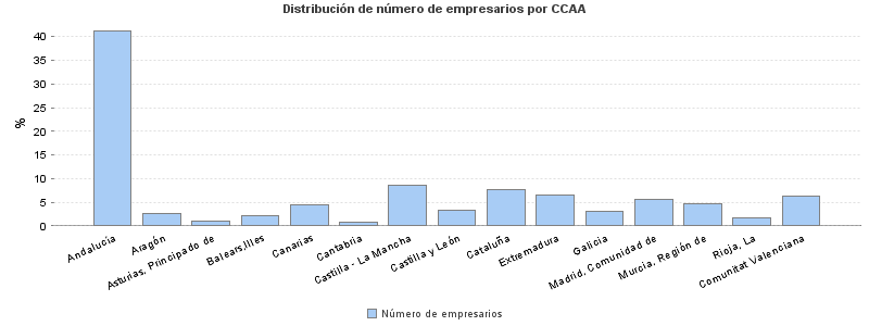 Distribución de número de empresarios por CCAA