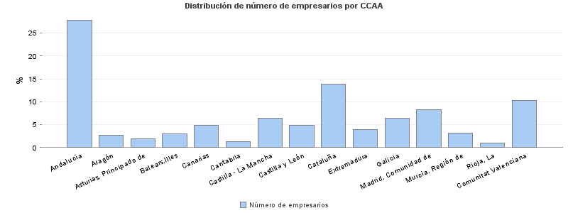 Distribución de número de empresarios por CCAA