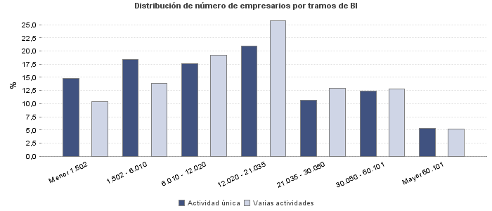 Distribución de número de empresarios por tramos de BI