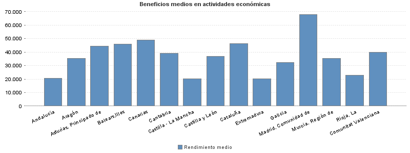 Beneficios medios en actividades económicas