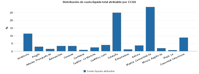 Distribución de cuota líquida total atribuible por CCAA