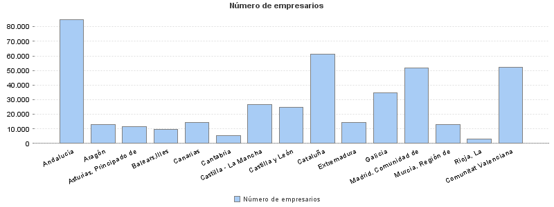 Número de empresarios