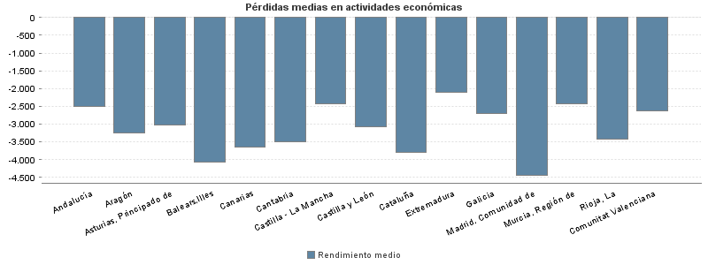 Pérdidas medias en actividades económicas