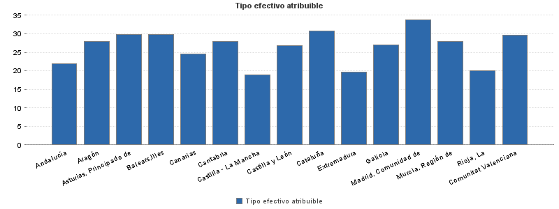 Tipo efectivo atribuible