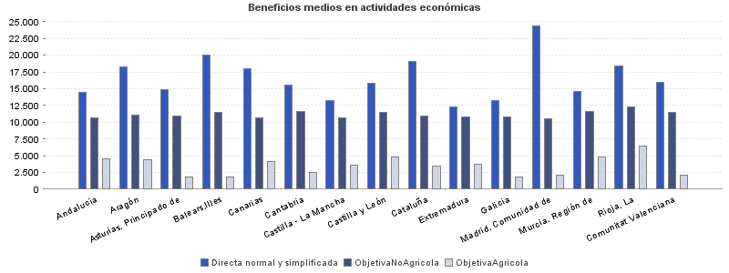 Beneficios medios en actividades económicas