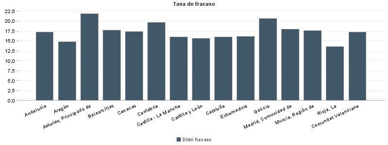 Tasa de fracaso