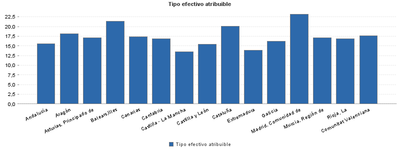 Tipo efectivo atribuible