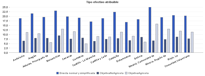 Tipo efectivo atribuible