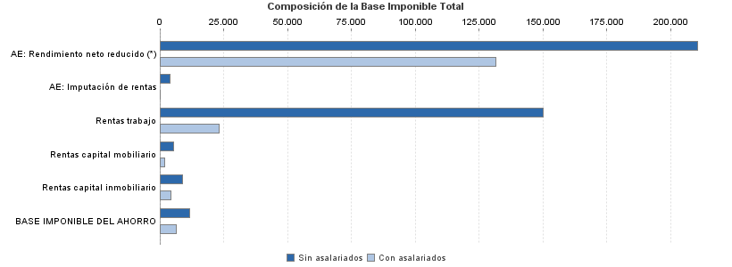 Composición de la Base Imponible Total