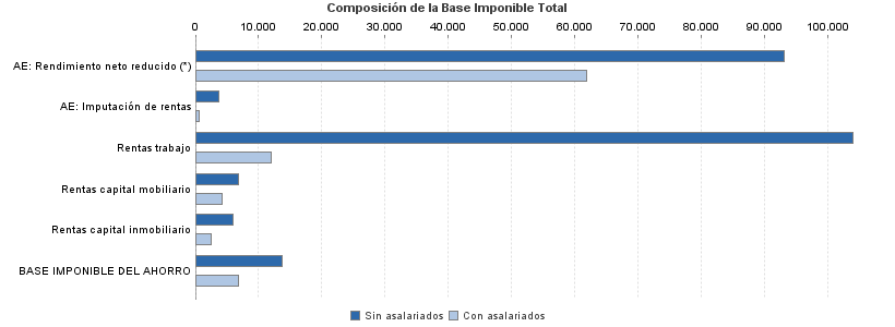 Composición de la Base Imponible Total