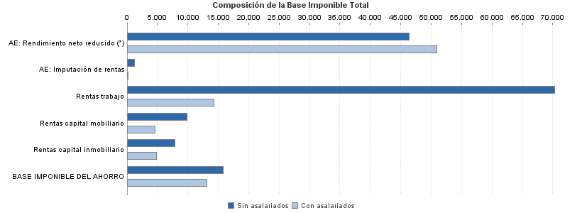 Composición de la Base Imponible Total