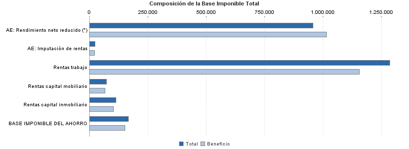 Composición de la Base Imponible Total