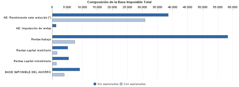 Composición de la Base Imponible Total