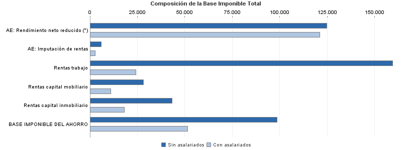 Composición de la Base Imponible Total