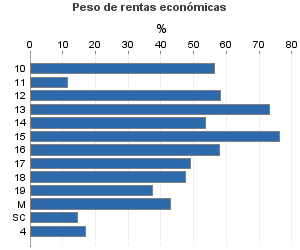 Peso de rentas económicas