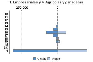 1. Empresariales y 4. Agrícolas y ganaderas