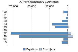 2.Profesionales y 3.Artistas