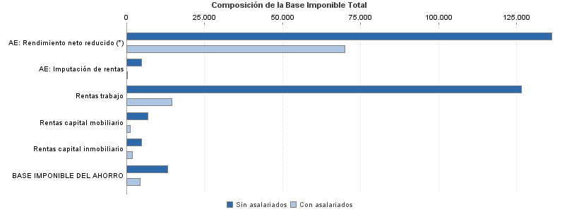 Composición de la Base Imponible Total