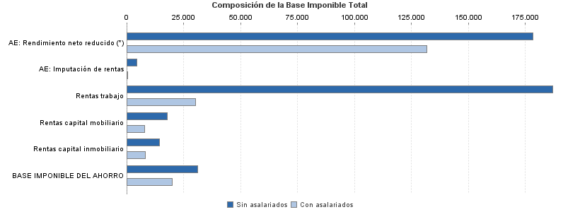 Composición de la Base Imponible Total