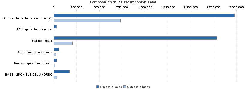 Composición de la Base Imponible Total