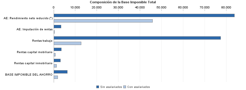 Composición de la Base Imponible Total