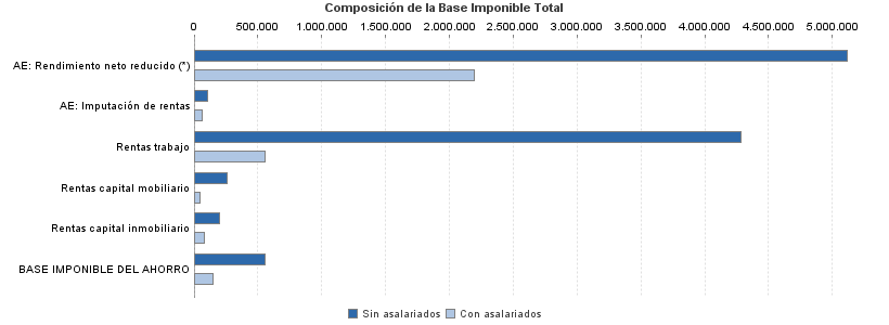 Composición de la Base Imponible Total