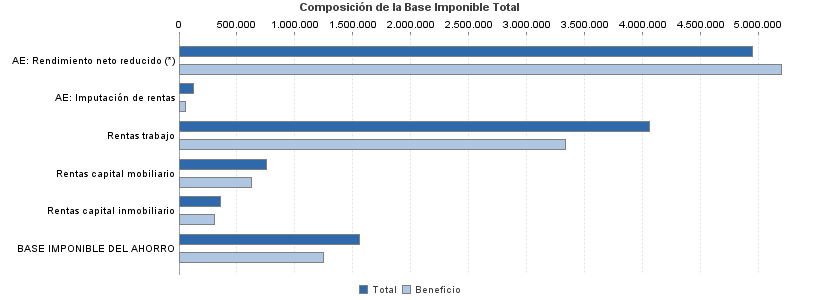 Composición de la Base Imponible Total