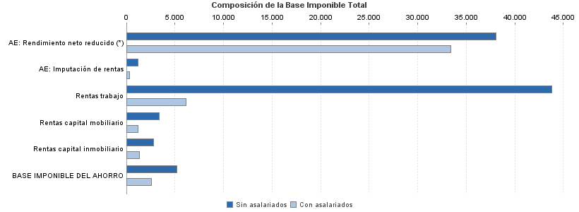 Composición de la Base Imponible Total