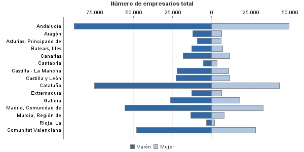 Número de empresarios total