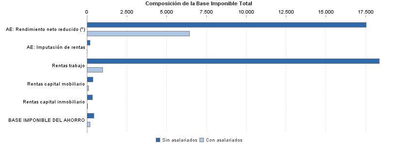 Composición de la Base Imponible Total